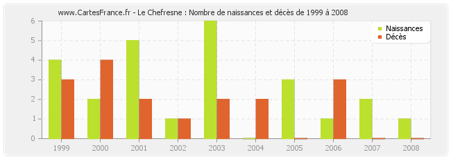 Le Chefresne : Nombre de naissances et décès de 1999 à 2008